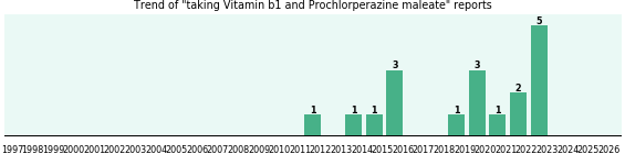 Vitamin b1 and Prochlorperazine maleate drug interactions.